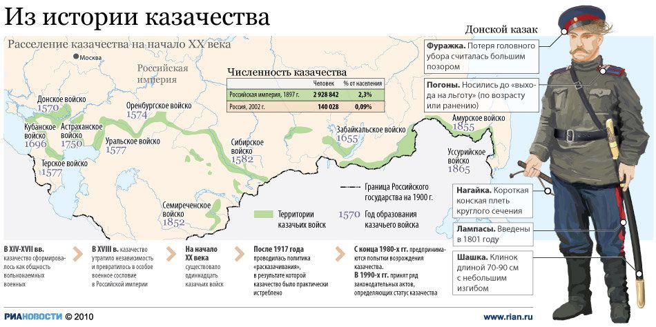 Казаки в Гражданскую войну. Часть I. 1918 год. Зарождение белого движения.