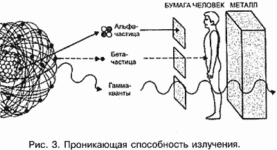 Схема проникающей способности излучения