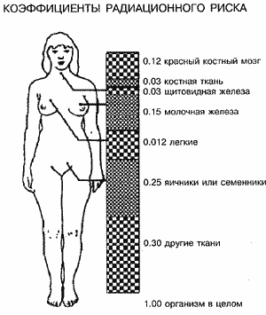 Коэффициенты биологического риска